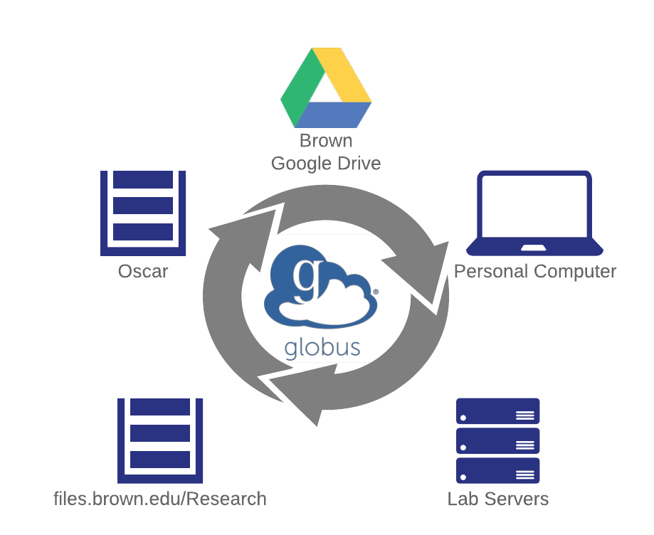 Picture explaining how Globus interconnects various storage spaces.